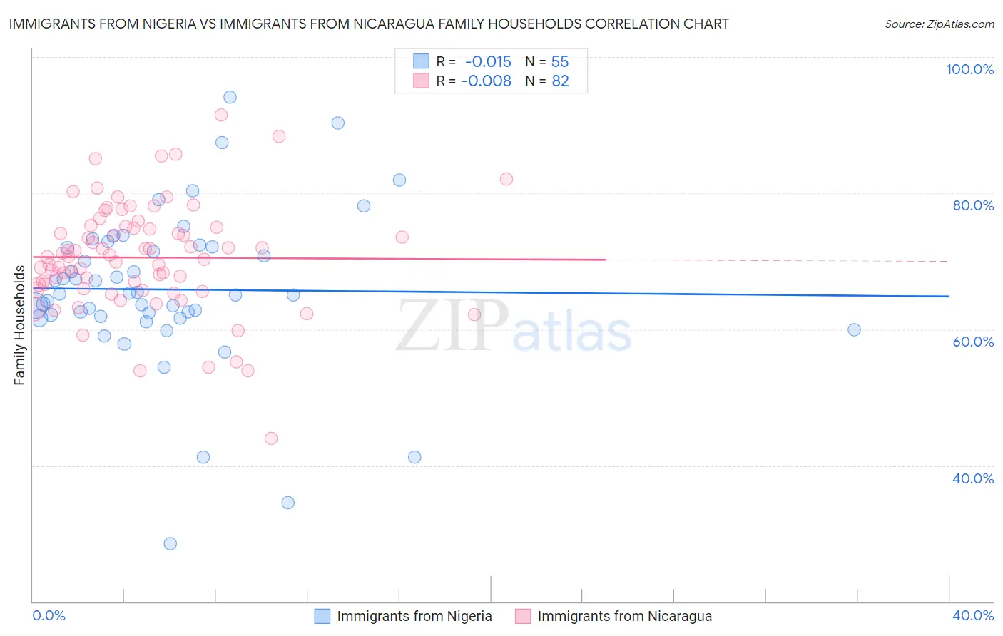 Immigrants from Nigeria vs Immigrants from Nicaragua Family Households