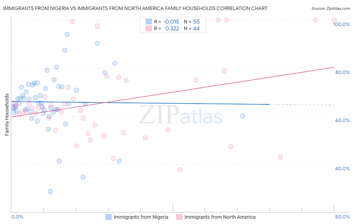 Immigrants from Nigeria vs Immigrants from North America Family Households