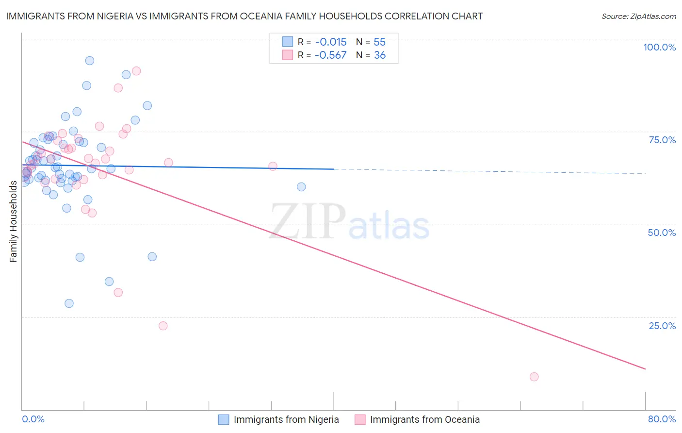 Immigrants from Nigeria vs Immigrants from Oceania Family Households