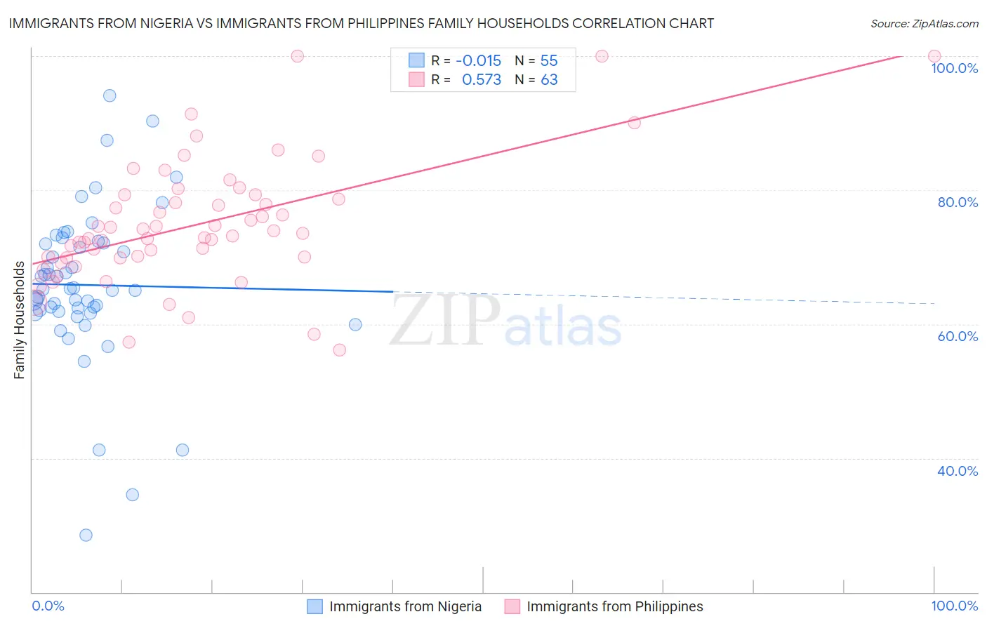 Immigrants from Nigeria vs Immigrants from Philippines Family Households
