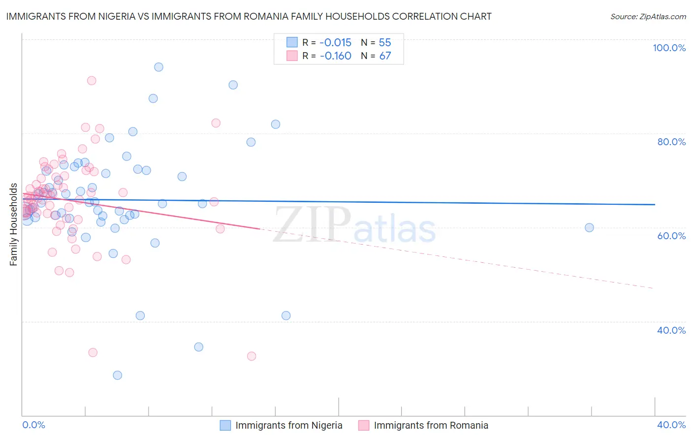 Immigrants from Nigeria vs Immigrants from Romania Family Households