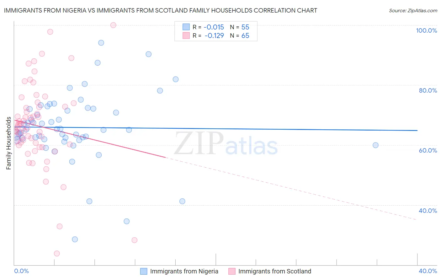 Immigrants from Nigeria vs Immigrants from Scotland Family Households