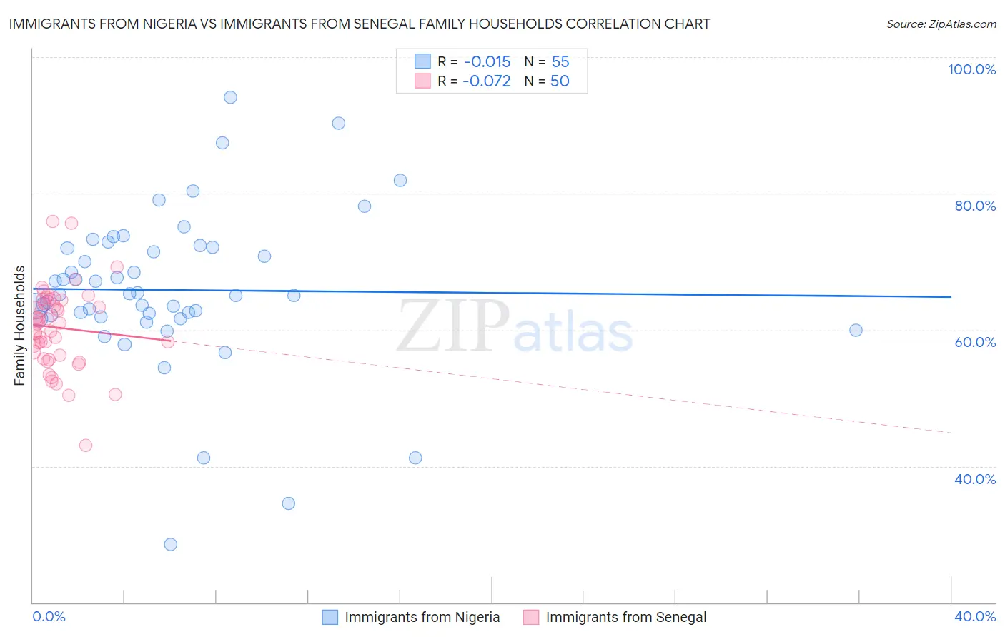 Immigrants from Nigeria vs Immigrants from Senegal Family Households