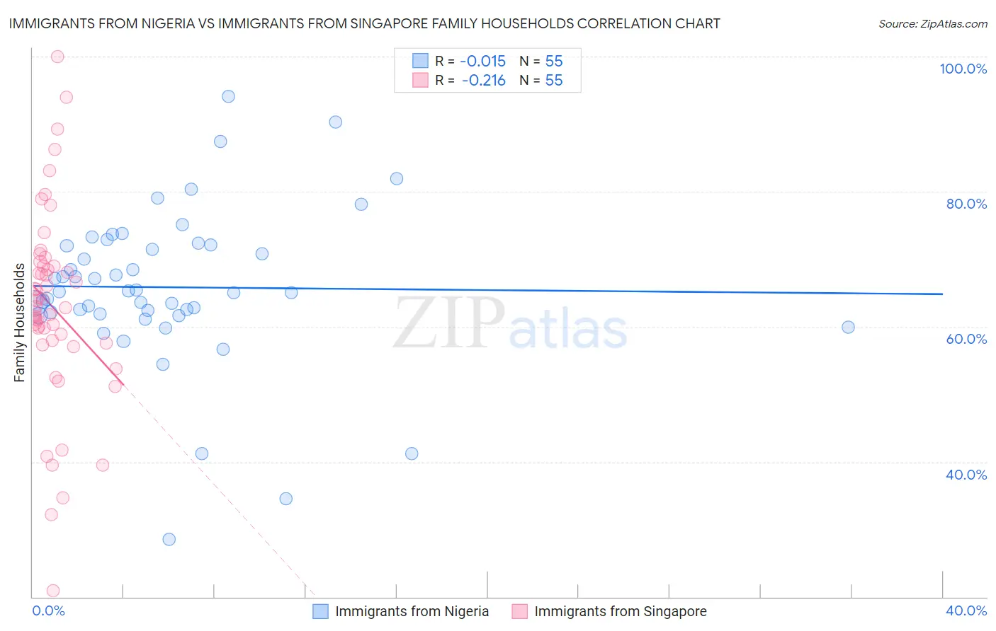 Immigrants from Nigeria vs Immigrants from Singapore Family Households