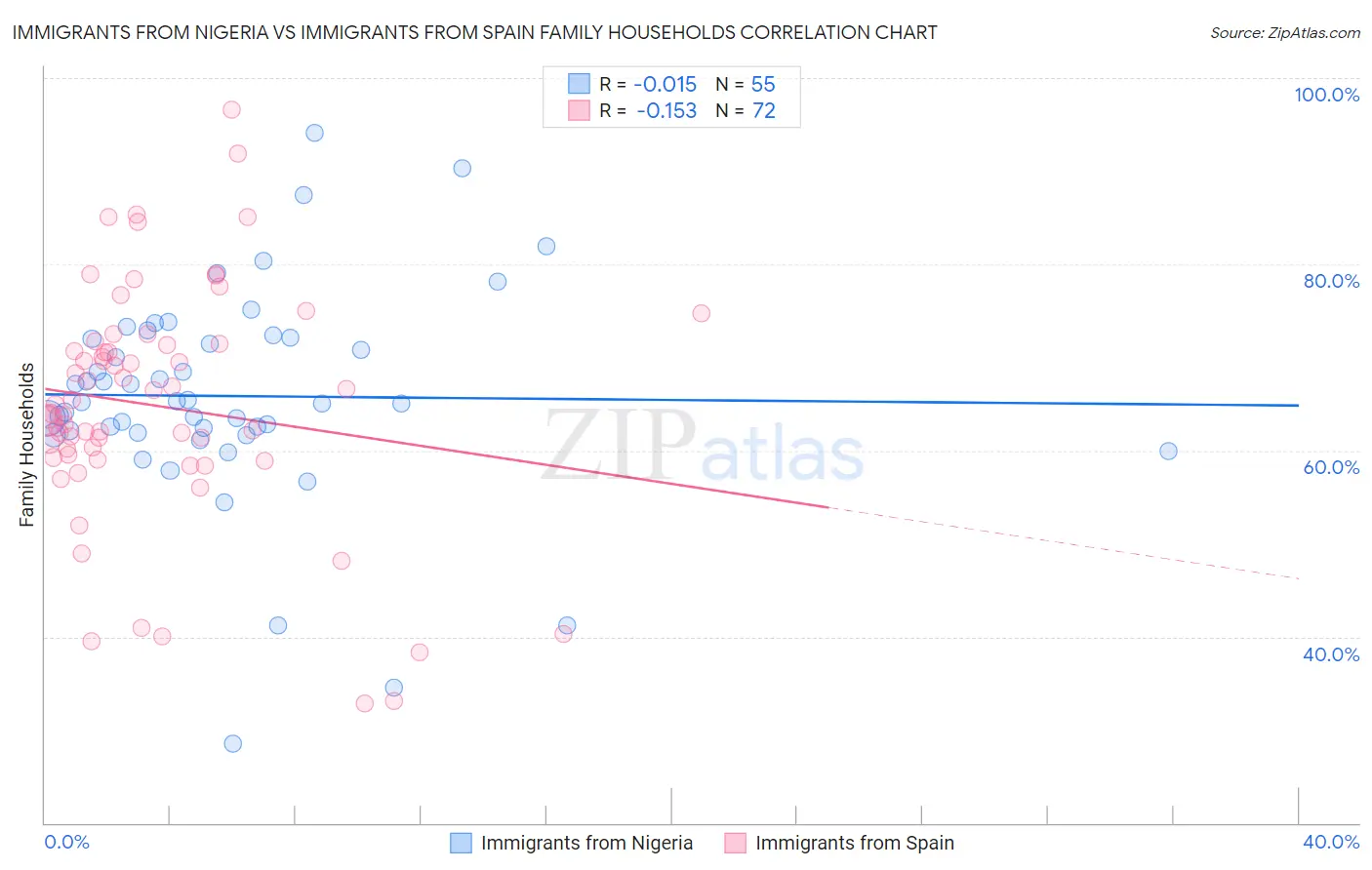 Immigrants from Nigeria vs Immigrants from Spain Family Households