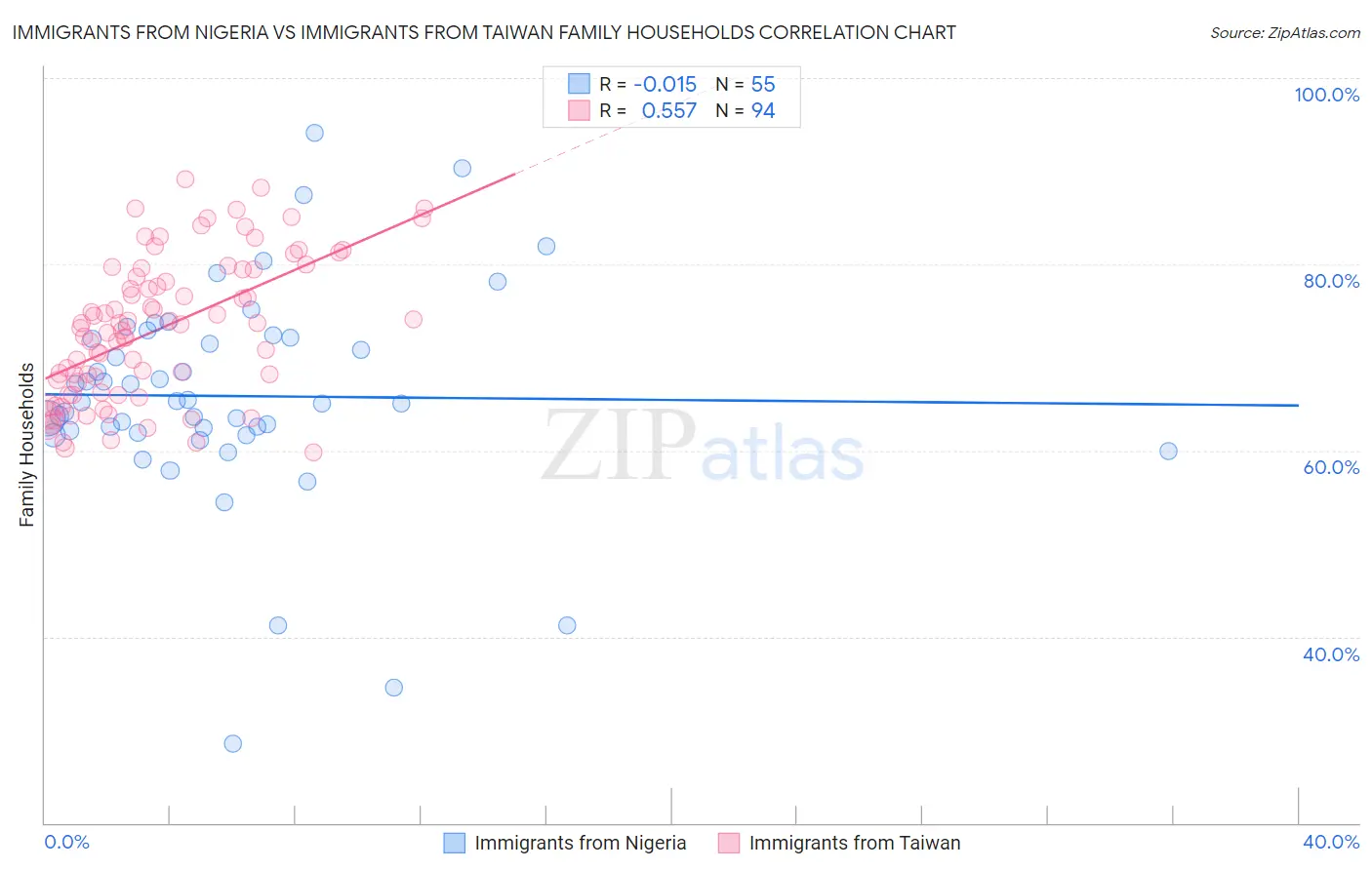 Immigrants from Nigeria vs Immigrants from Taiwan Family Households