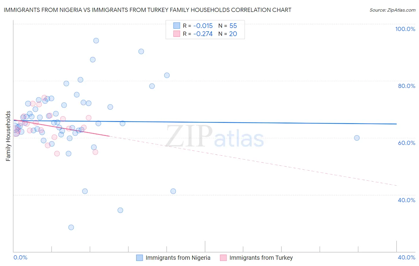 Immigrants from Nigeria vs Immigrants from Turkey Family Households