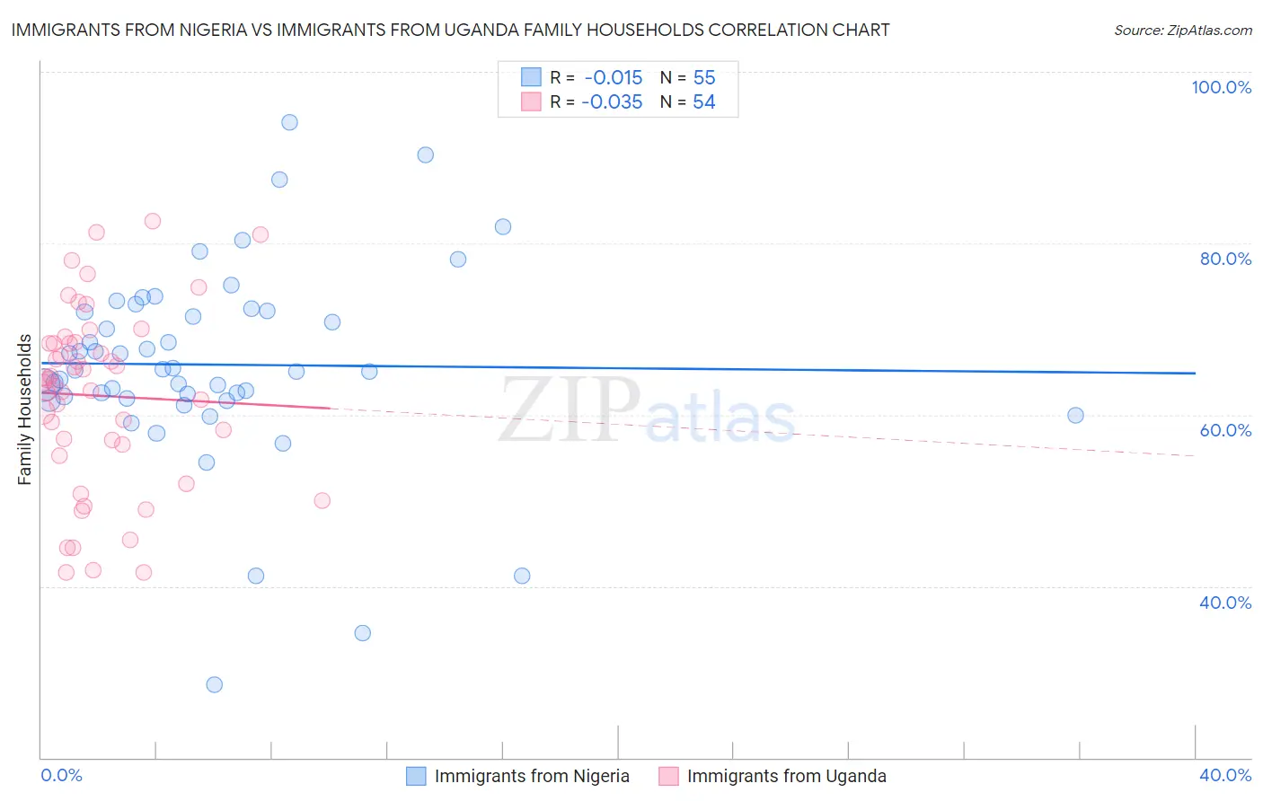 Immigrants from Nigeria vs Immigrants from Uganda Family Households