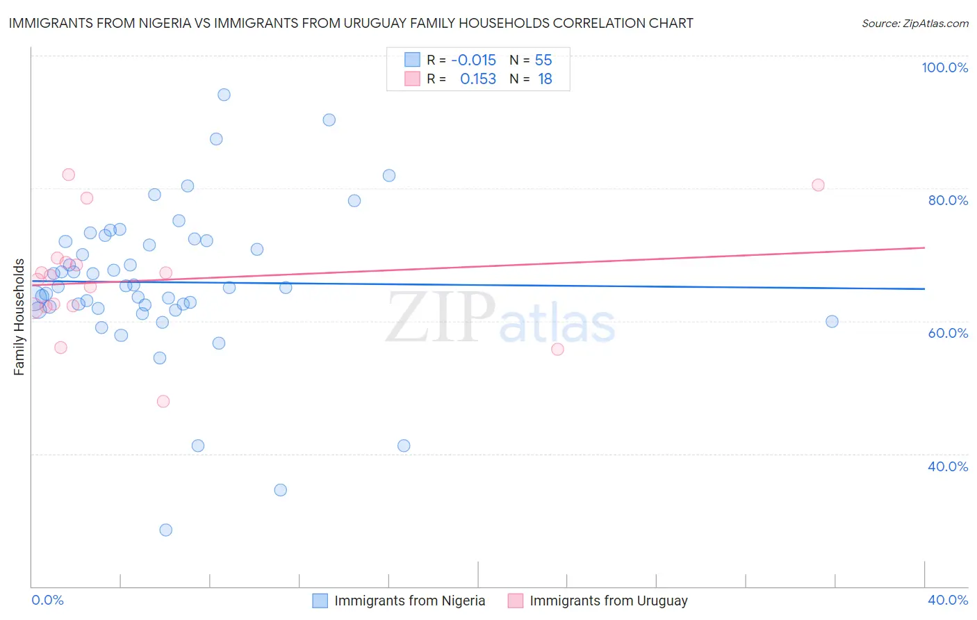 Immigrants from Nigeria vs Immigrants from Uruguay Family Households