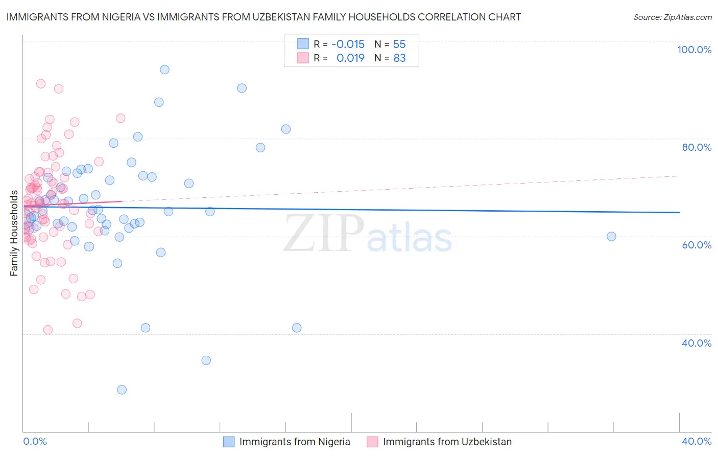 Immigrants from Nigeria vs Immigrants from Uzbekistan Family Households