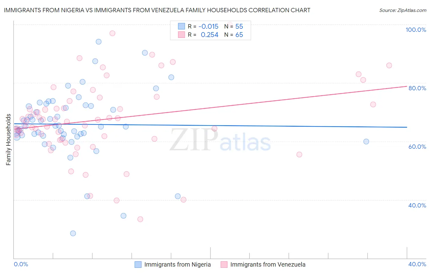 Immigrants from Nigeria vs Immigrants from Venezuela Family Households