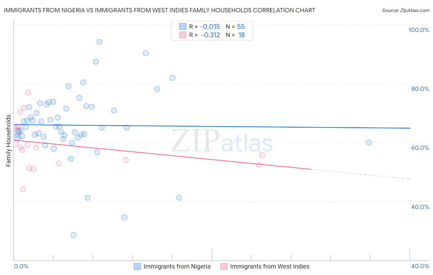 Immigrants from Nigeria vs Immigrants from West Indies Family Households