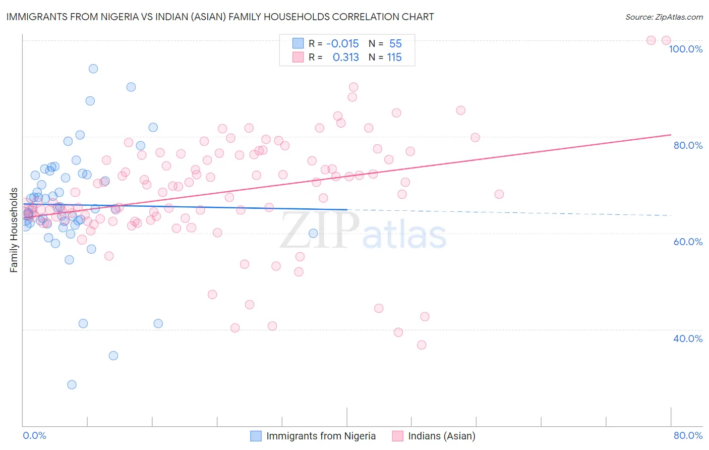 Immigrants from Nigeria vs Indian (Asian) Family Households