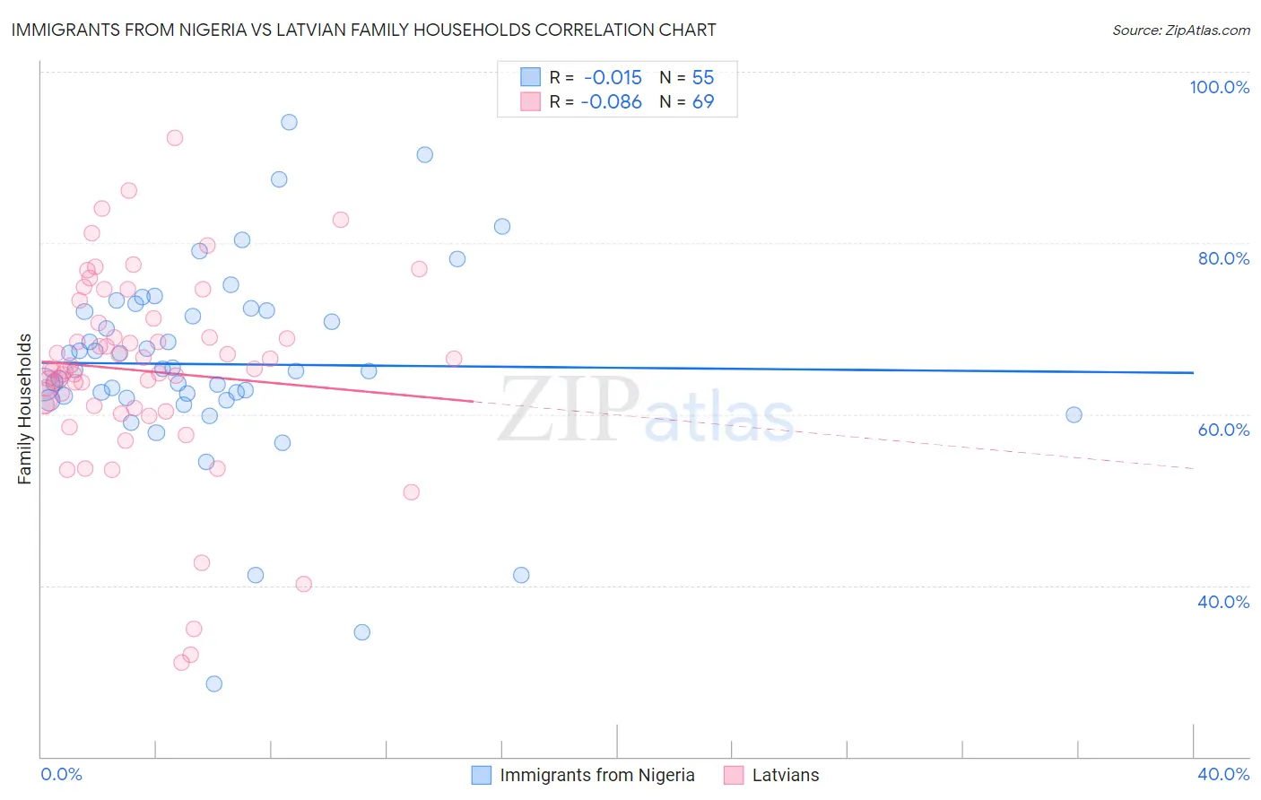 Immigrants from Nigeria vs Latvian Family Households