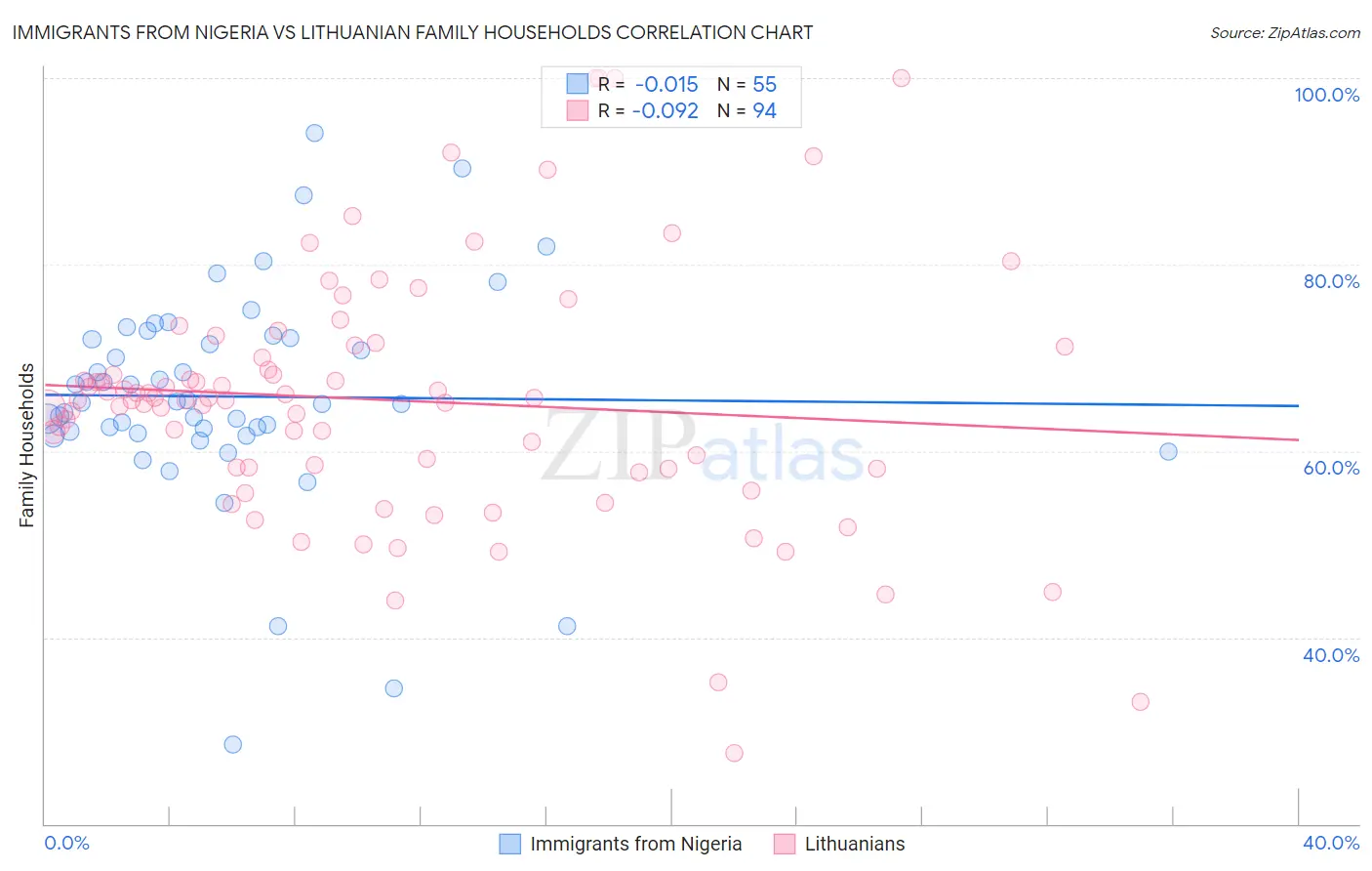 Immigrants from Nigeria vs Lithuanian Family Households