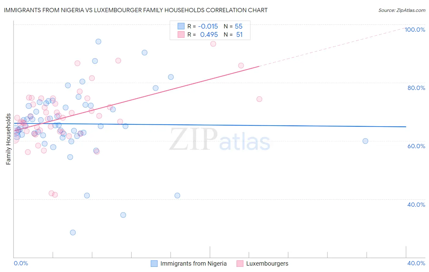 Immigrants from Nigeria vs Luxembourger Family Households