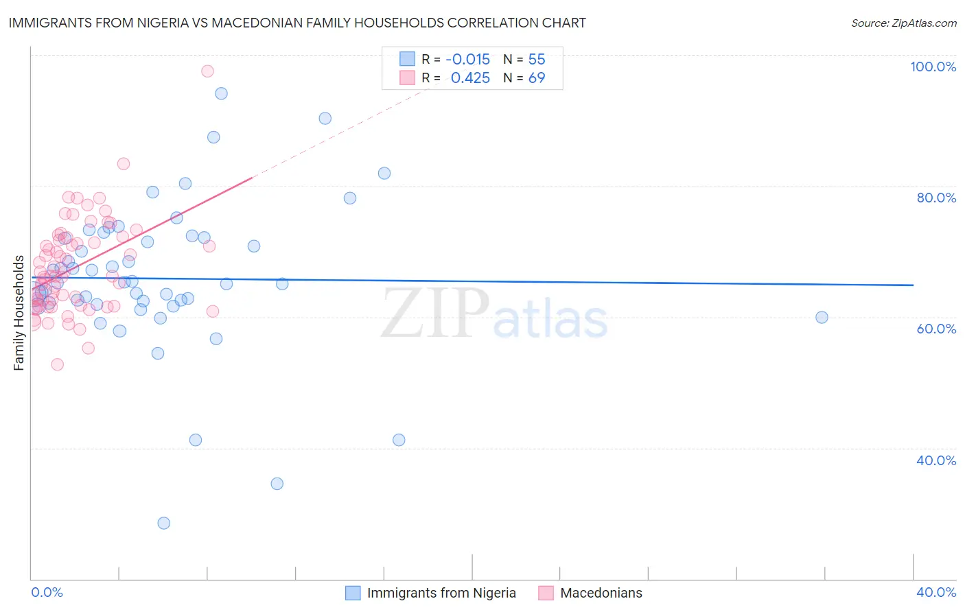 Immigrants from Nigeria vs Macedonian Family Households