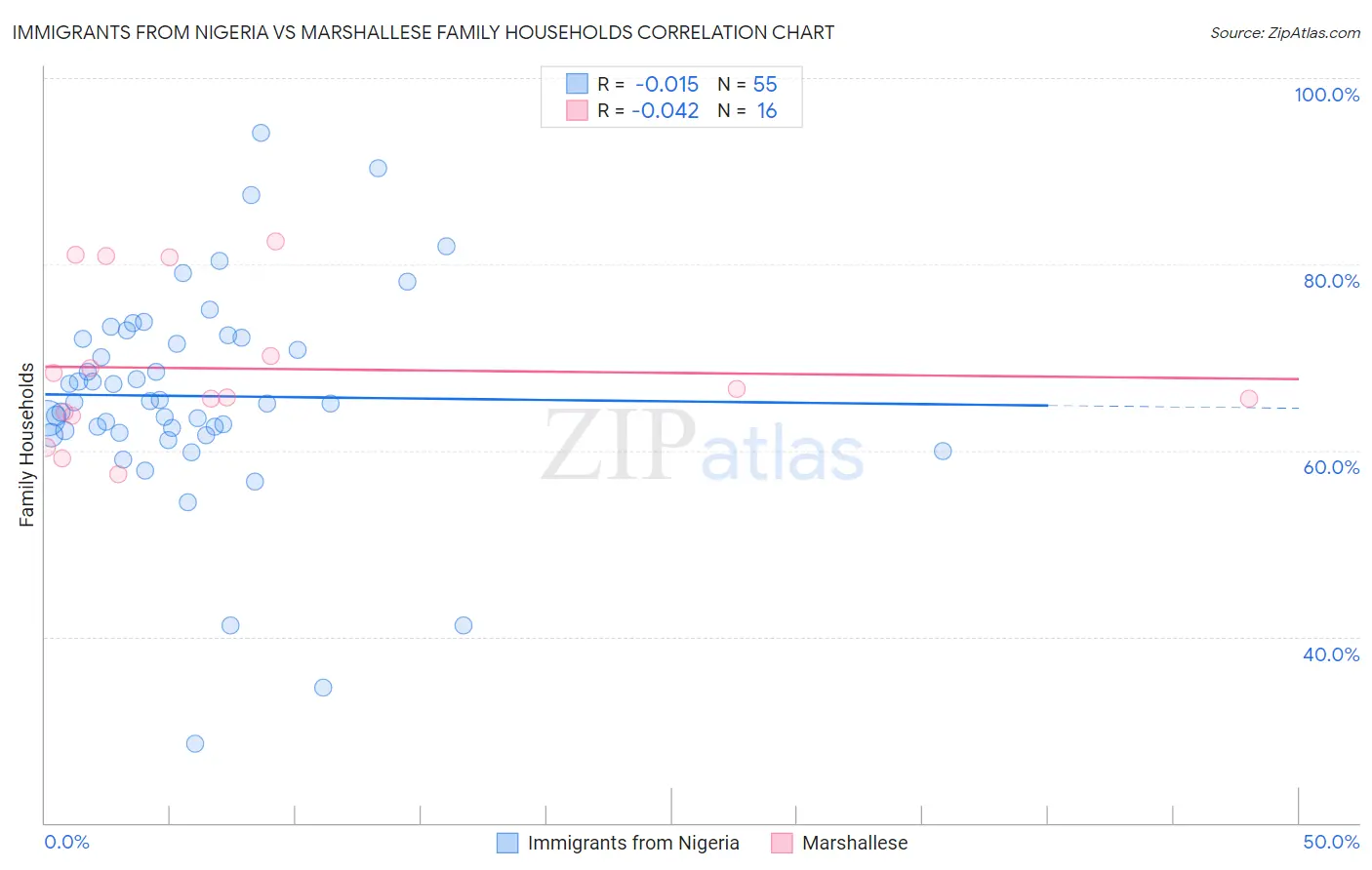 Immigrants from Nigeria vs Marshallese Family Households