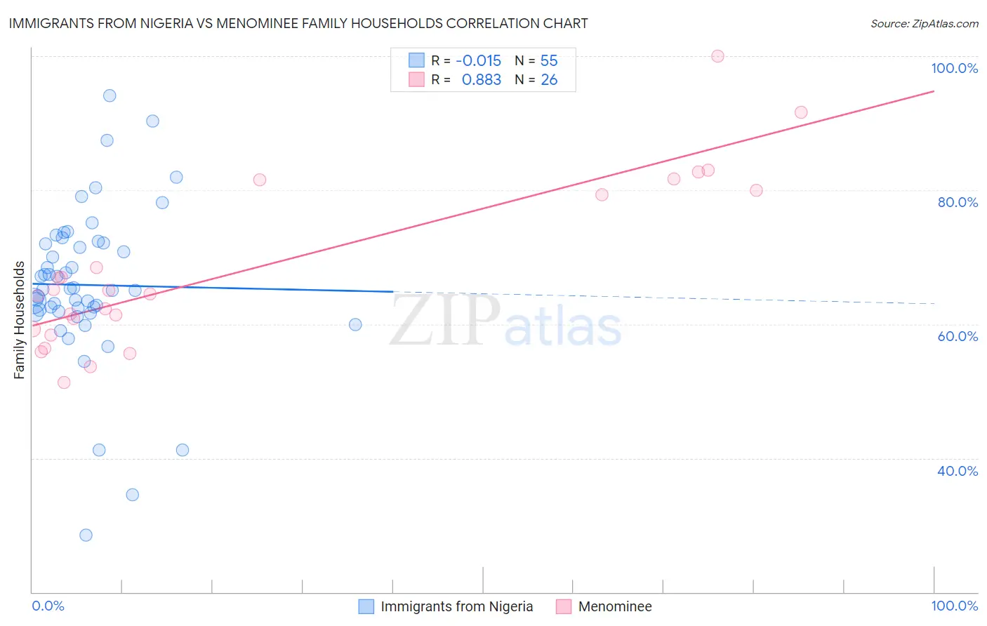 Immigrants from Nigeria vs Menominee Family Households