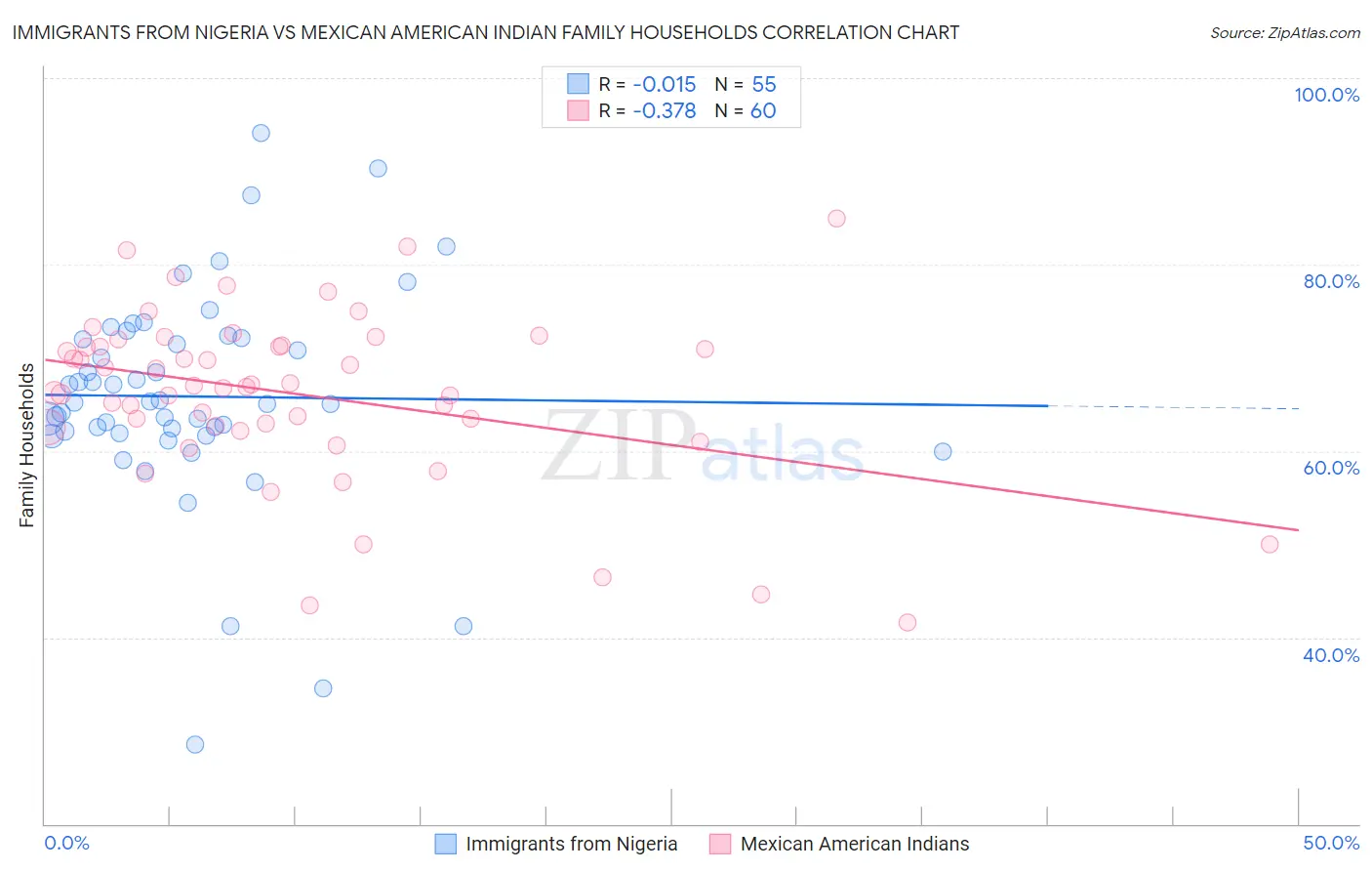 Immigrants from Nigeria vs Mexican American Indian Family Households