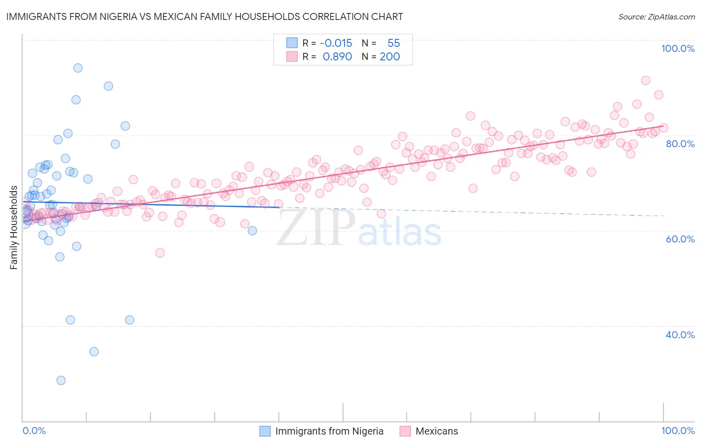 Immigrants from Nigeria vs Mexican Family Households