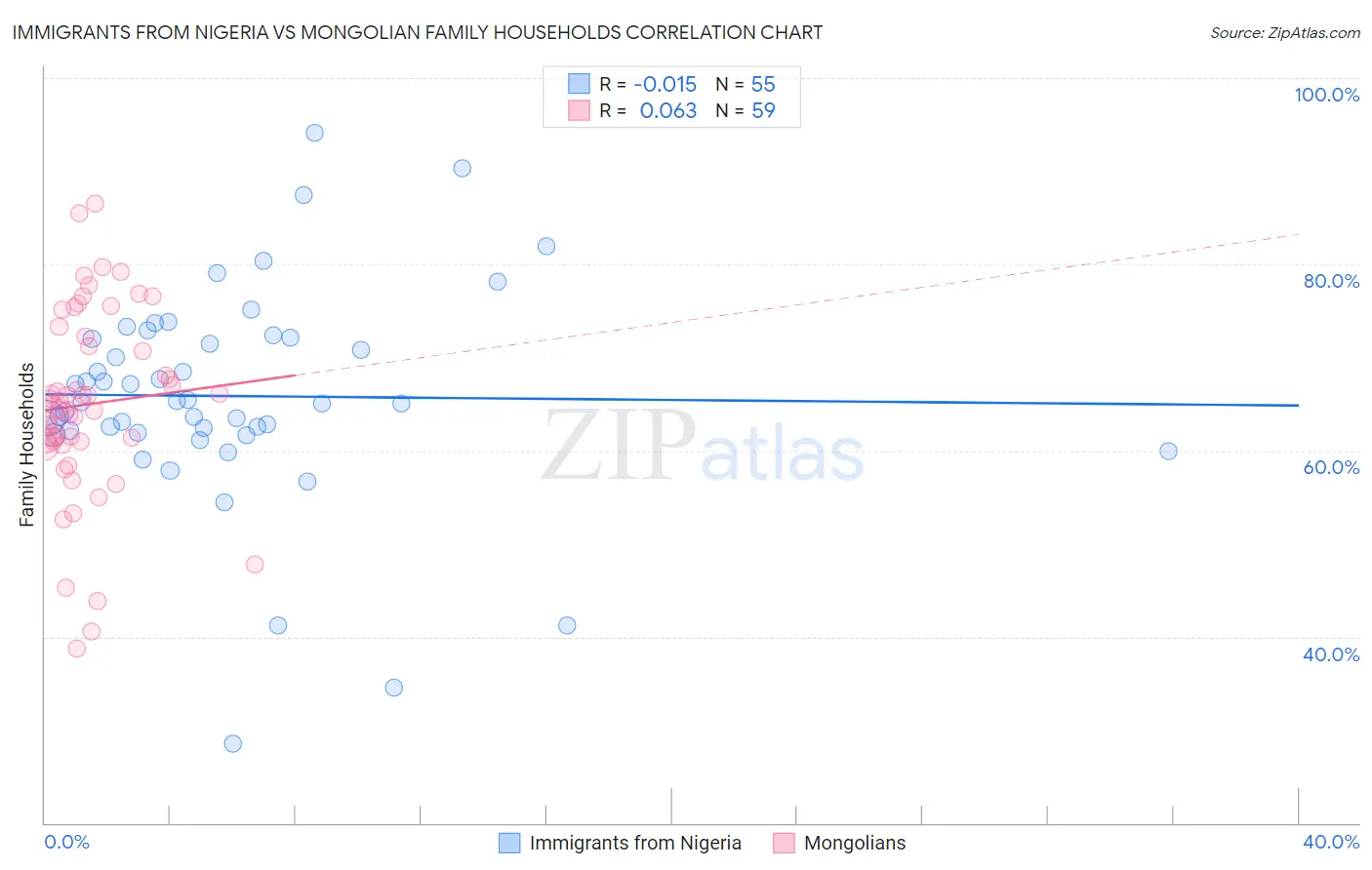 Immigrants from Nigeria vs Mongolian Family Households