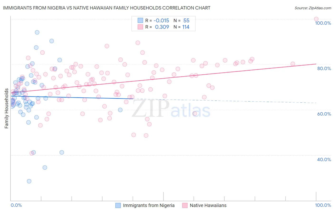 Immigrants from Nigeria vs Native Hawaiian Family Households