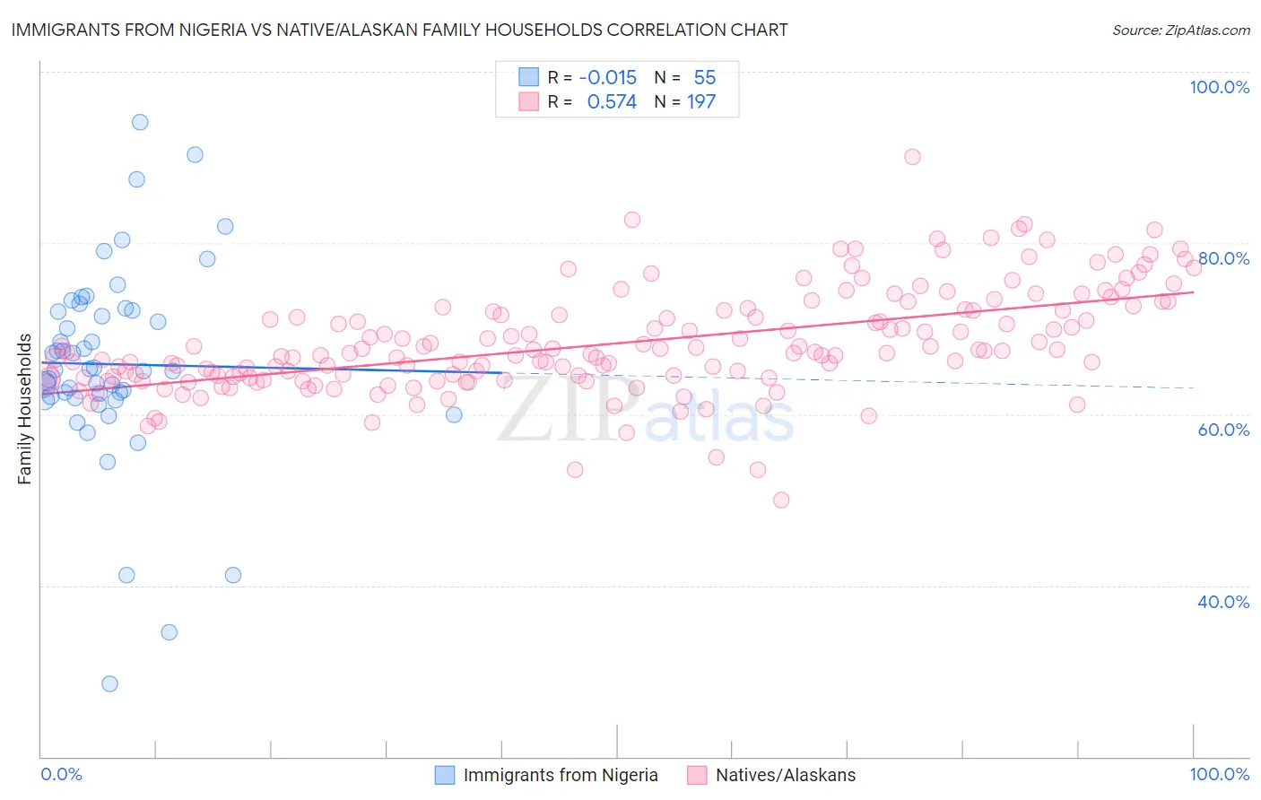 Immigrants from Nigeria vs Native/Alaskan Family Households