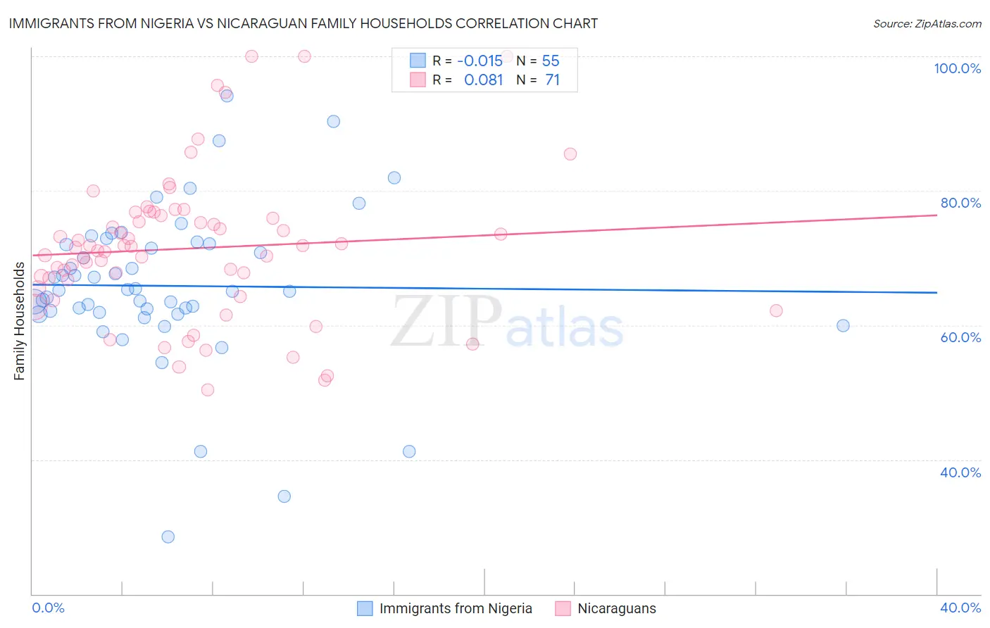 Immigrants from Nigeria vs Nicaraguan Family Households