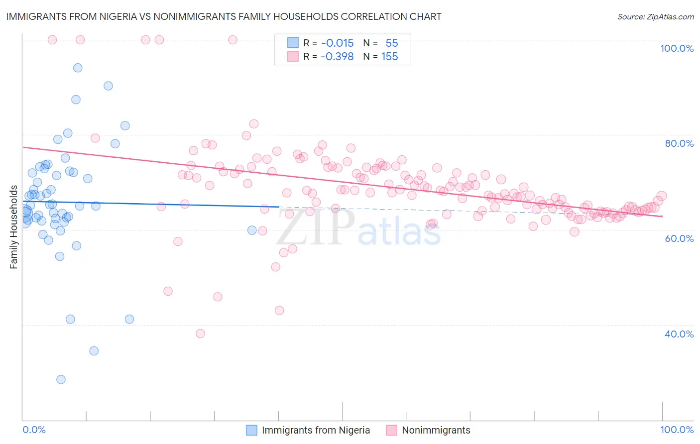 Immigrants from Nigeria vs Nonimmigrants Family Households