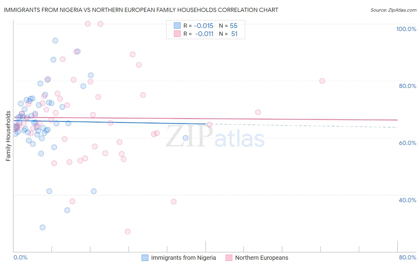 Immigrants from Nigeria vs Northern European Family Households