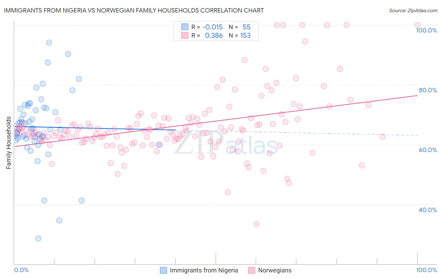 Immigrants from Nigeria vs Norwegian Family Households