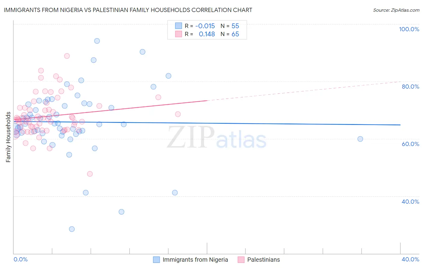 Immigrants from Nigeria vs Palestinian Family Households