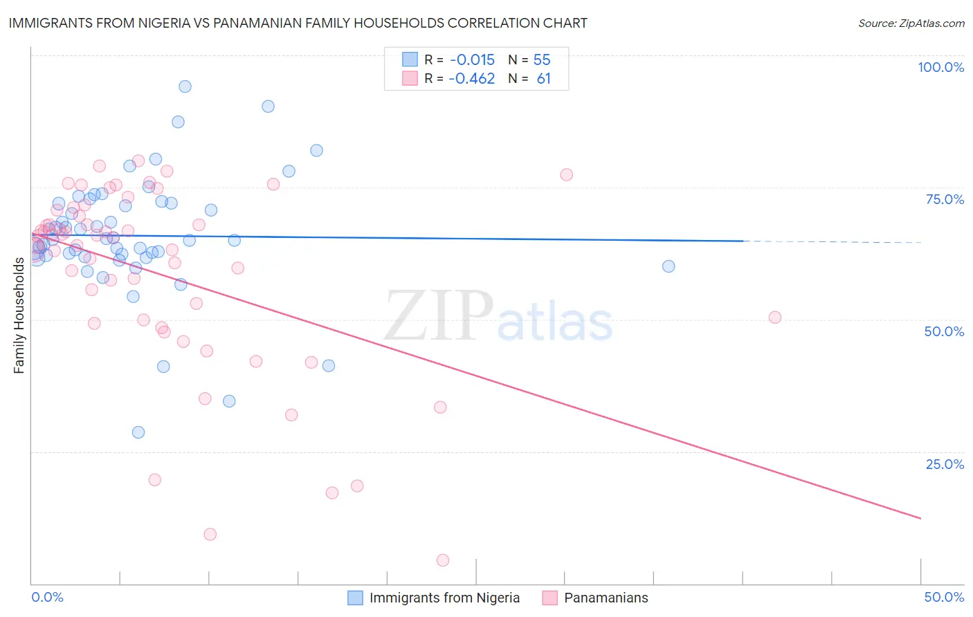 Immigrants from Nigeria vs Panamanian Family Households