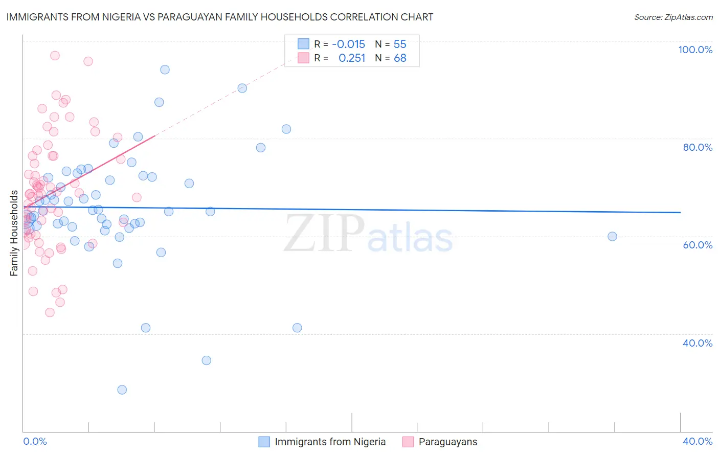 Immigrants from Nigeria vs Paraguayan Family Households