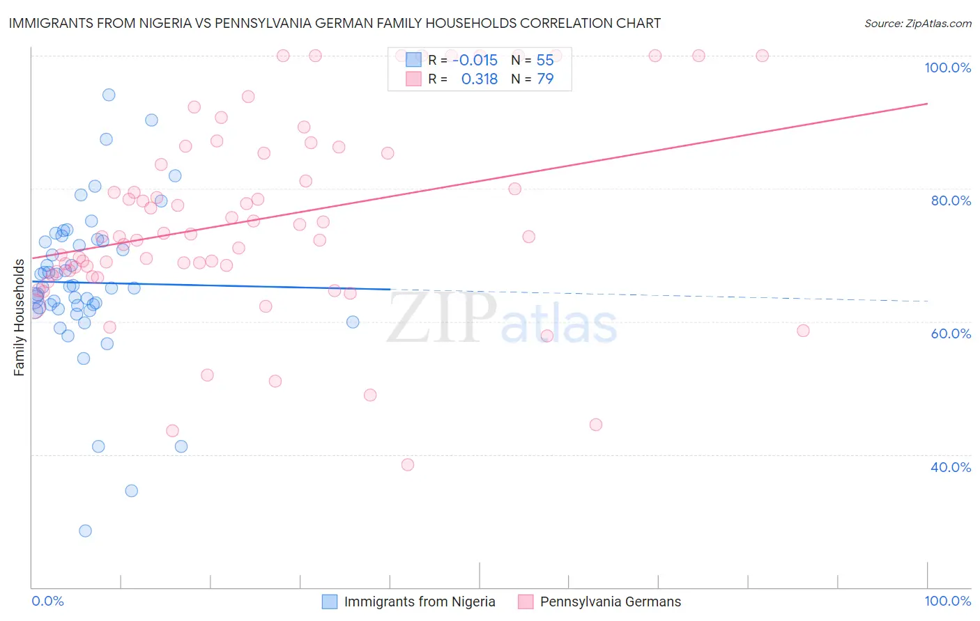 Immigrants from Nigeria vs Pennsylvania German Family Households