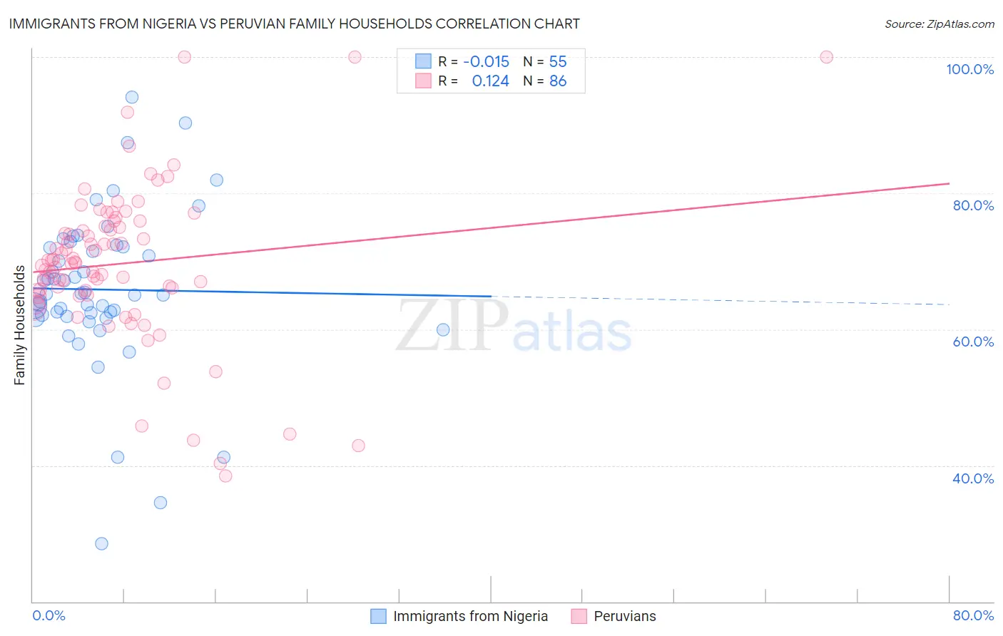Immigrants from Nigeria vs Peruvian Family Households