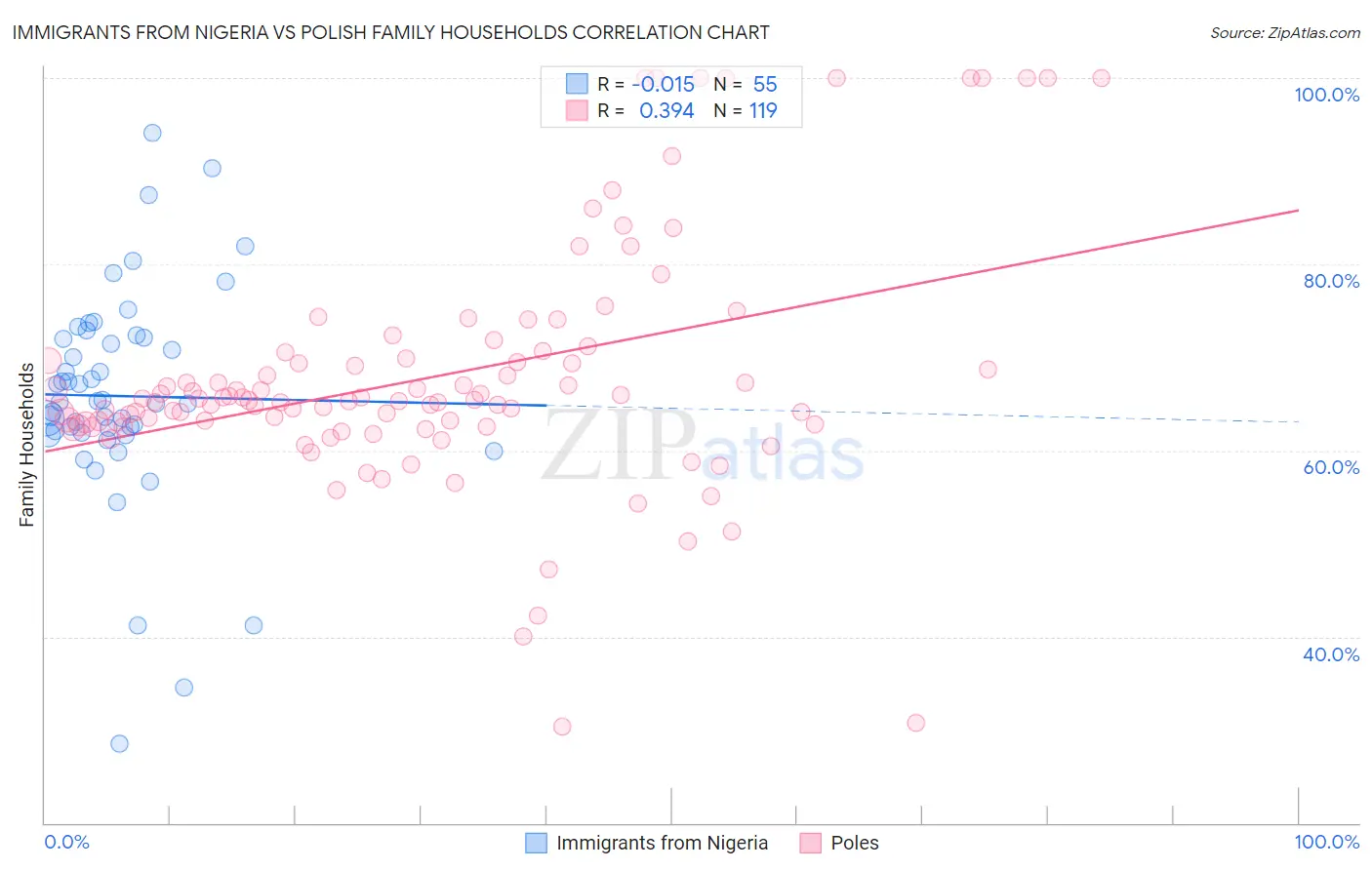 Immigrants from Nigeria vs Polish Family Households