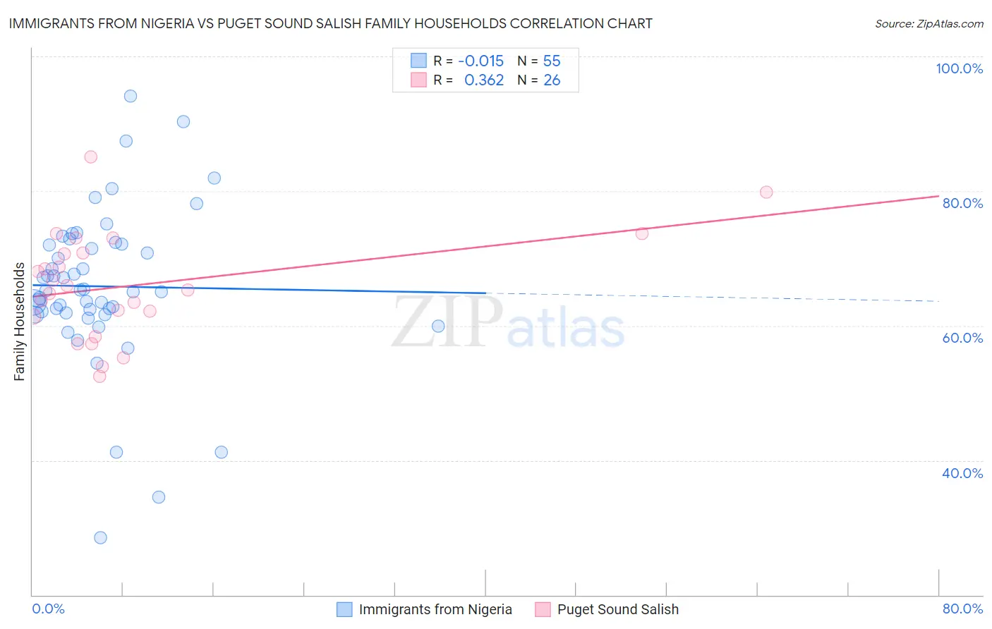Immigrants from Nigeria vs Puget Sound Salish Family Households