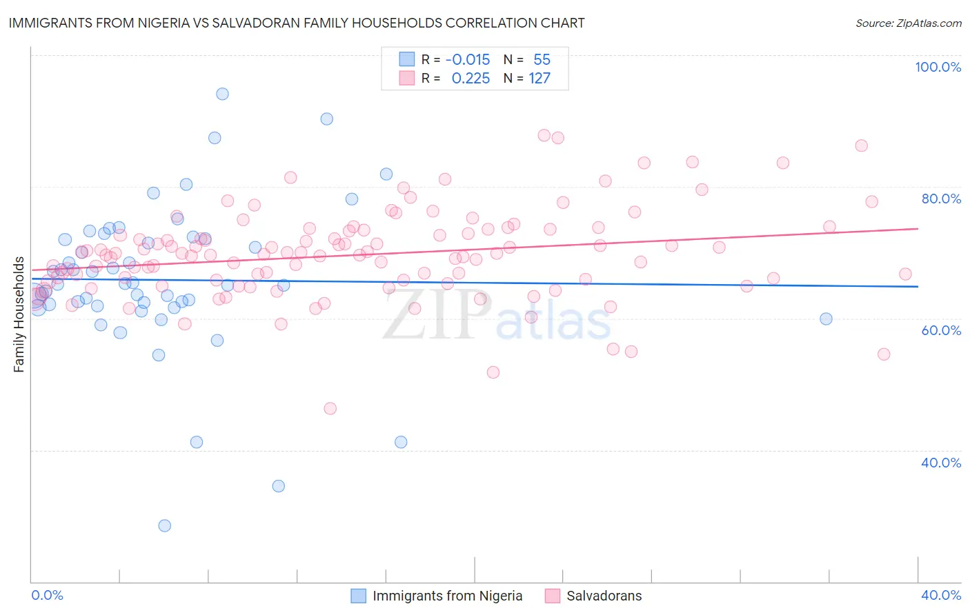 Immigrants from Nigeria vs Salvadoran Family Households