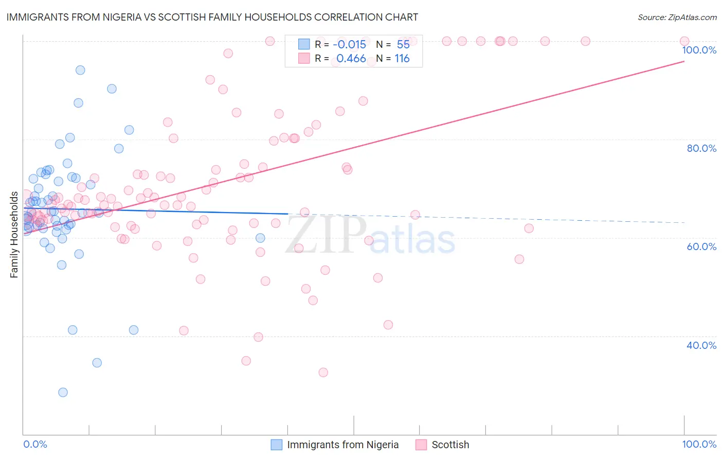 Immigrants from Nigeria vs Scottish Family Households