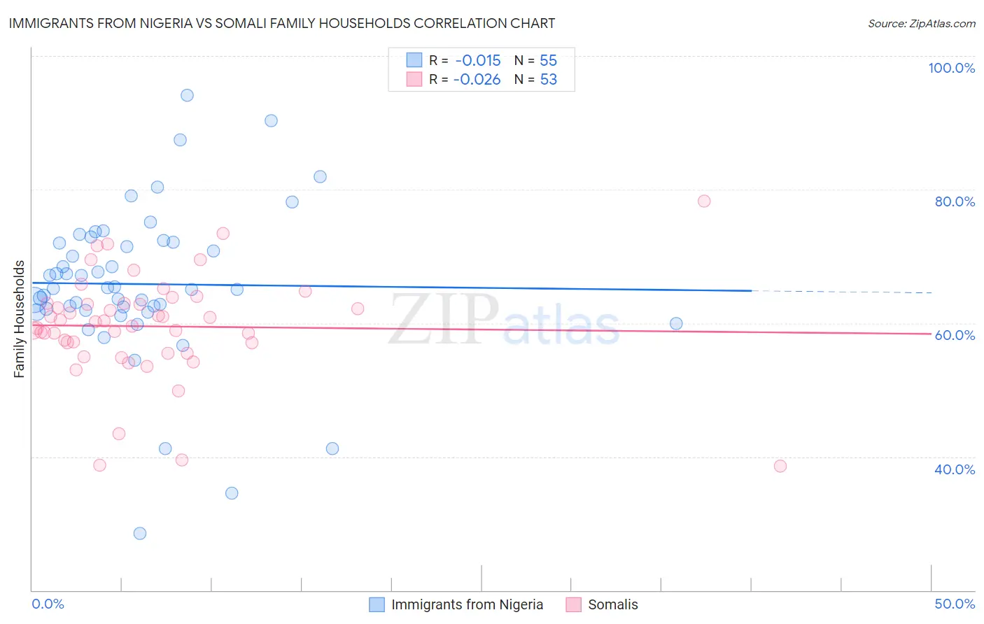 Immigrants from Nigeria vs Somali Family Households