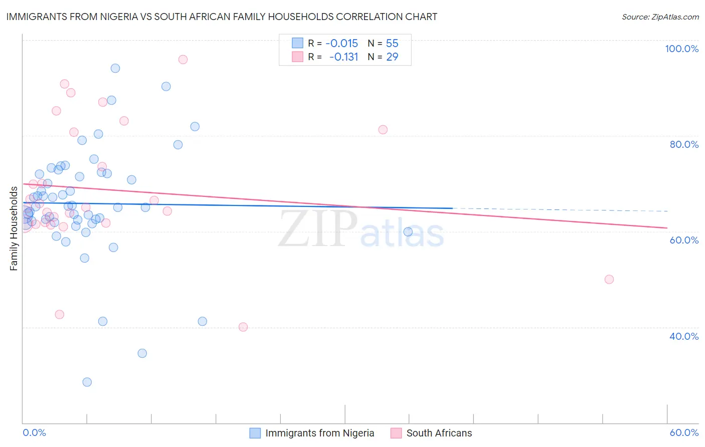 Immigrants from Nigeria vs South African Family Households