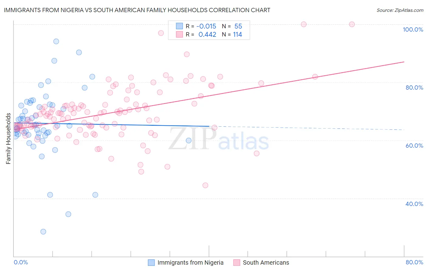 Immigrants from Nigeria vs South American Family Households