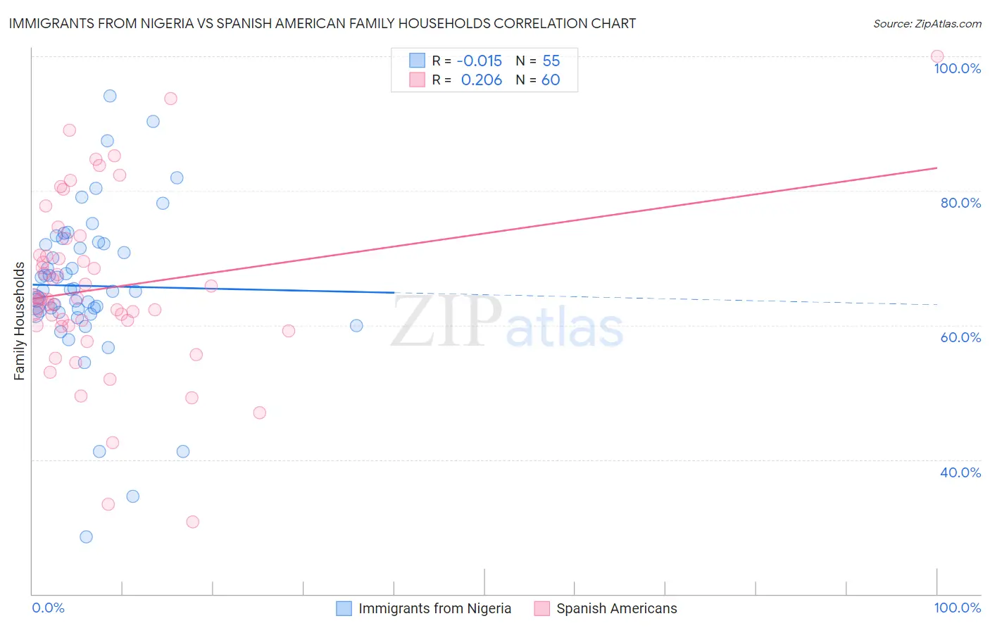 Immigrants from Nigeria vs Spanish American Family Households