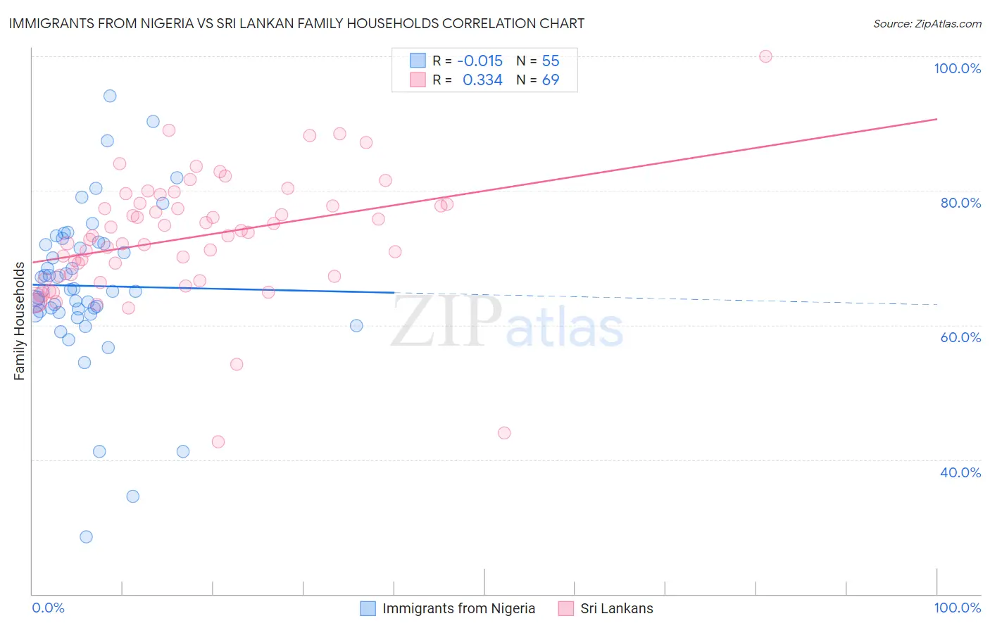 Immigrants from Nigeria vs Sri Lankan Family Households
