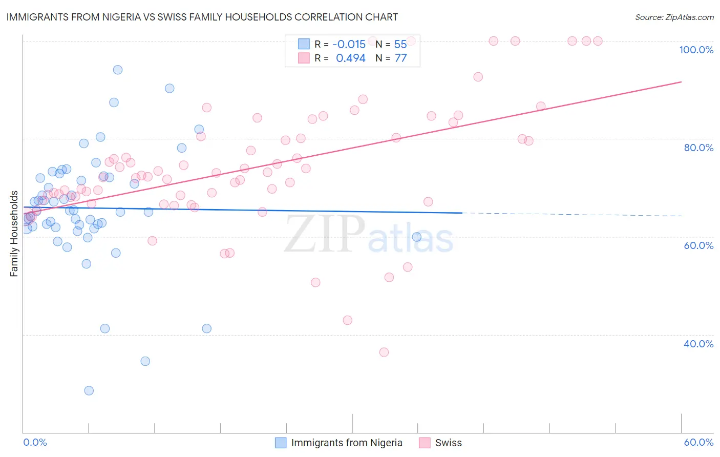 Immigrants from Nigeria vs Swiss Family Households