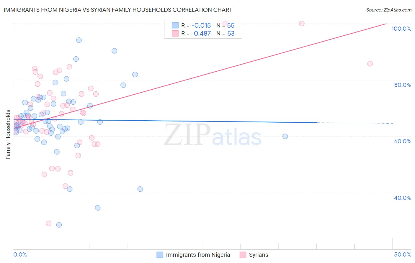 Immigrants from Nigeria vs Syrian Family Households