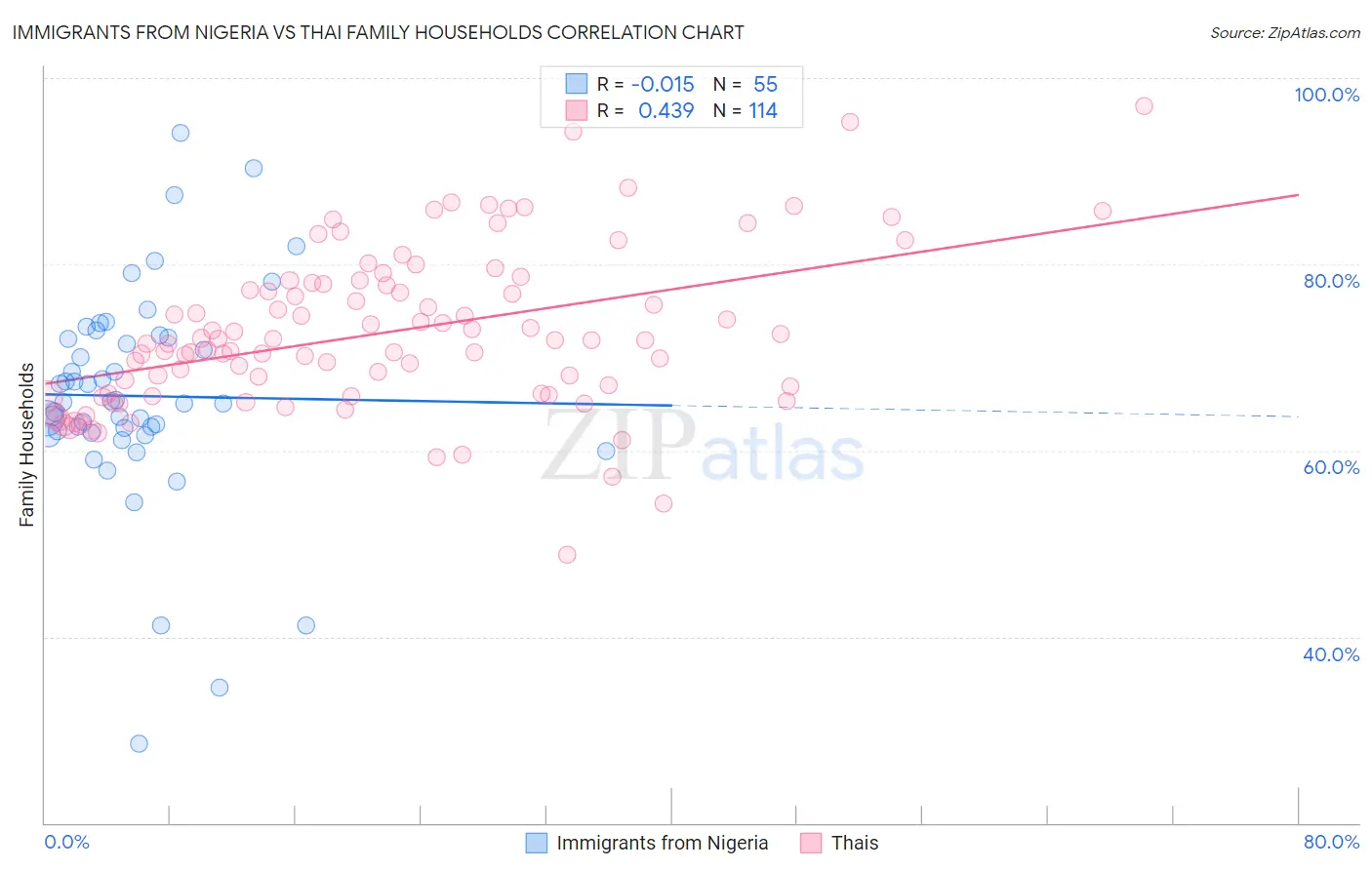 Immigrants from Nigeria vs Thai Family Households