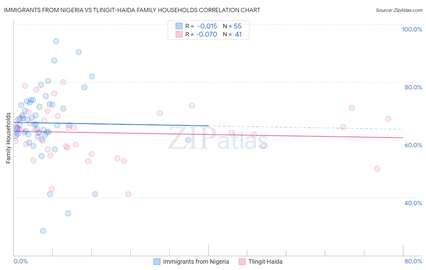 Immigrants from Nigeria vs Tlingit-Haida Family Households